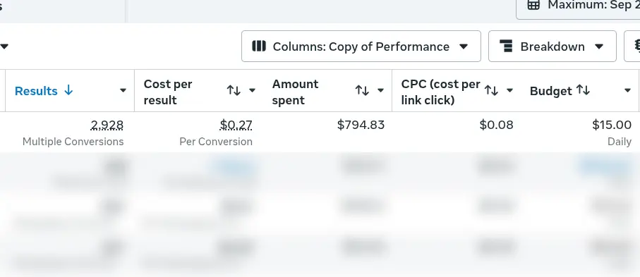 Ads Manager: 2,928 عميل محتمل، 0.27$ لكل عميل محتمل، 794.83$ مصروفة
